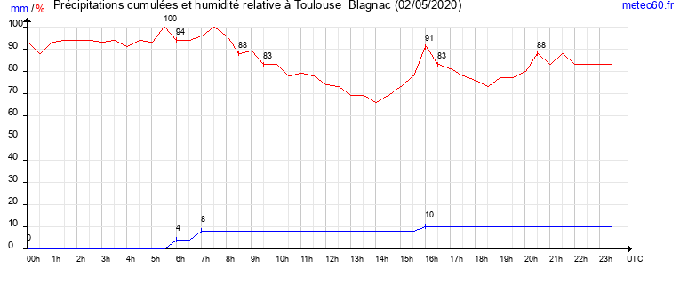 cumul des precipitations