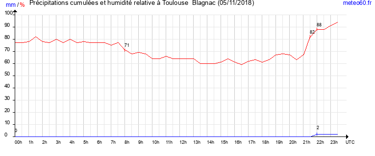 cumul des precipitations