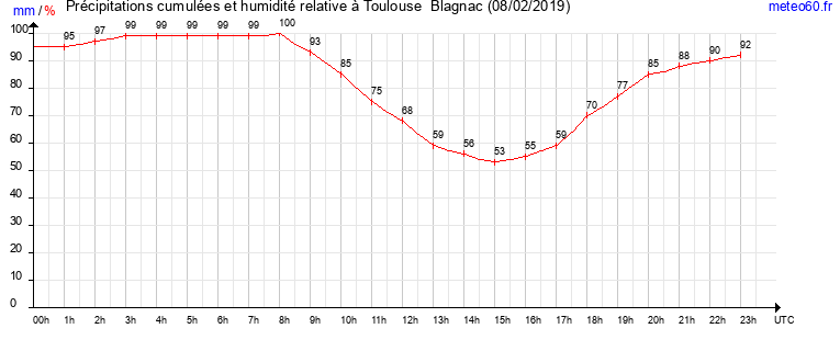 cumul des precipitations