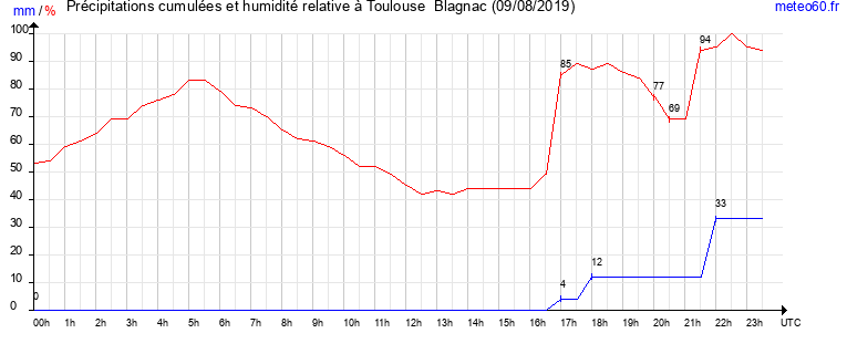 cumul des precipitations