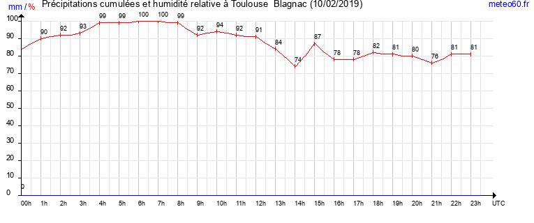 cumul des precipitations