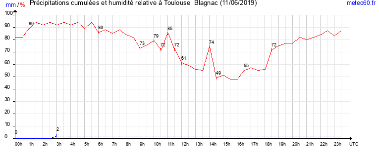 cumul des precipitations