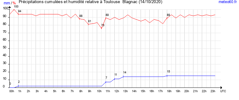 cumul des precipitations