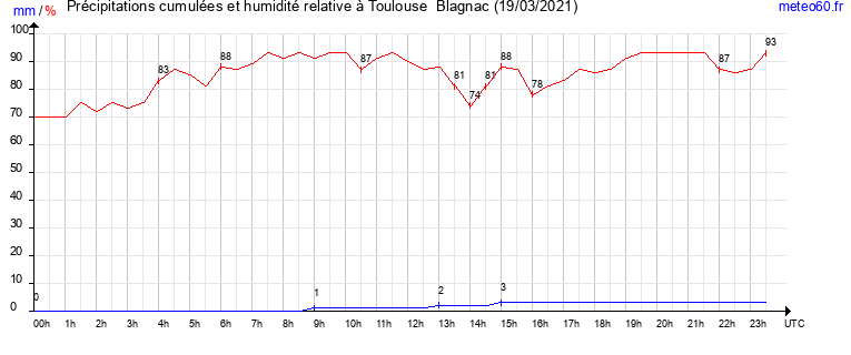 cumul des precipitations