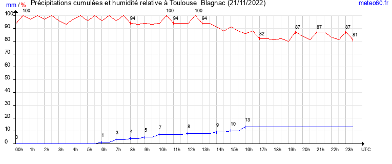 cumul des precipitations