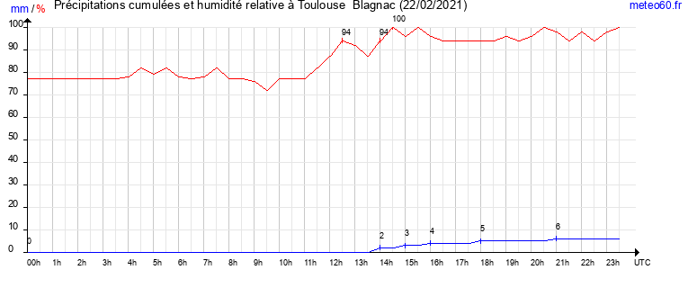 cumul des precipitations