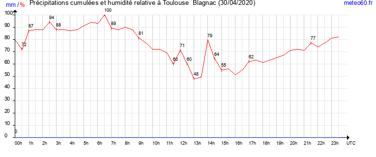 cumul des precipitations