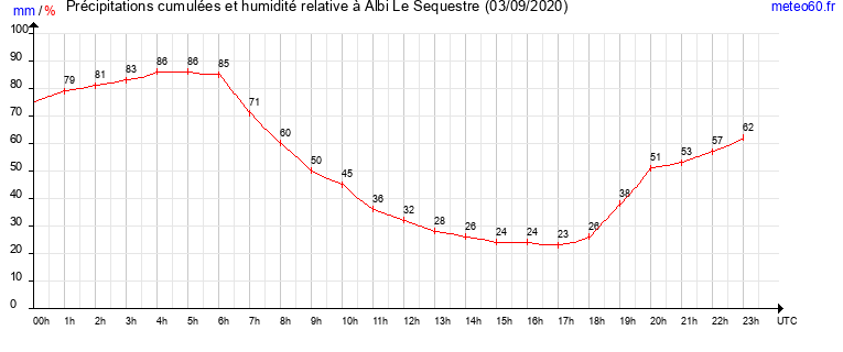 cumul des precipitations