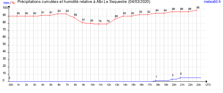 cumul des precipitations