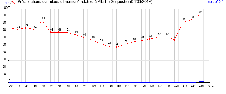 cumul des precipitations