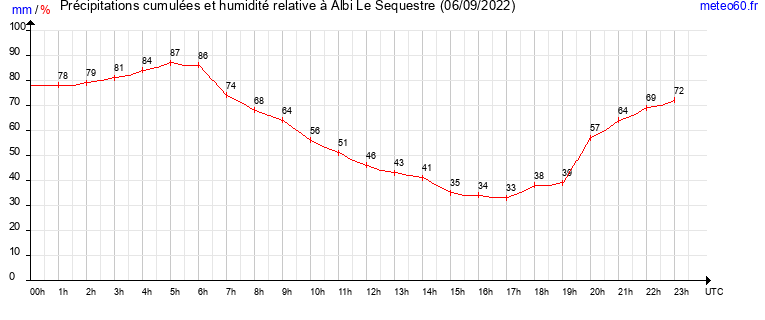 cumul des precipitations