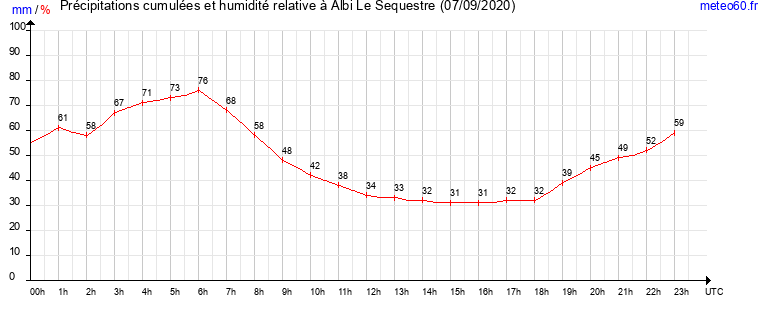 cumul des precipitations