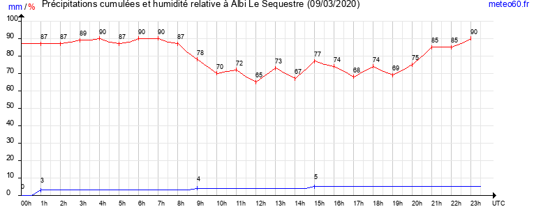 cumul des precipitations