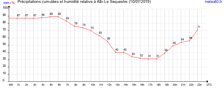 cumul des precipitations