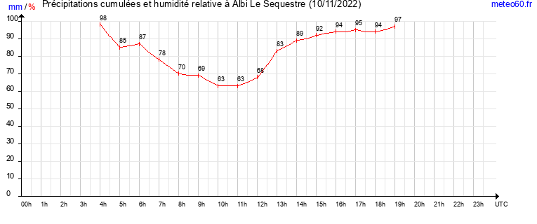 cumul des precipitations