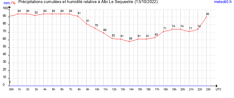 cumul des precipitations