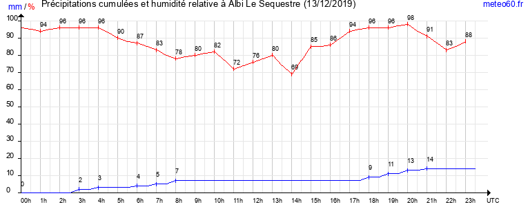 cumul des precipitations