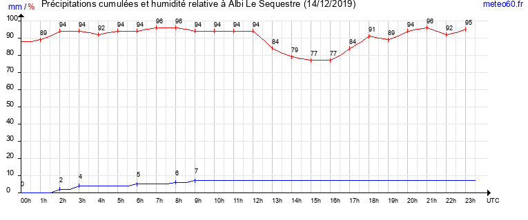 cumul des precipitations