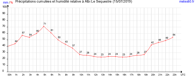 cumul des precipitations