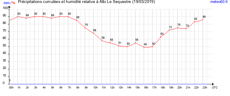 cumul des precipitations