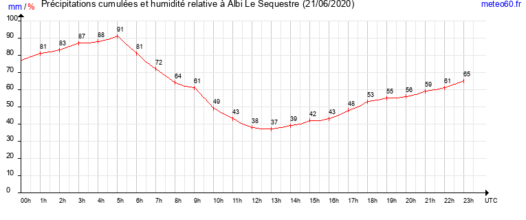 cumul des precipitations