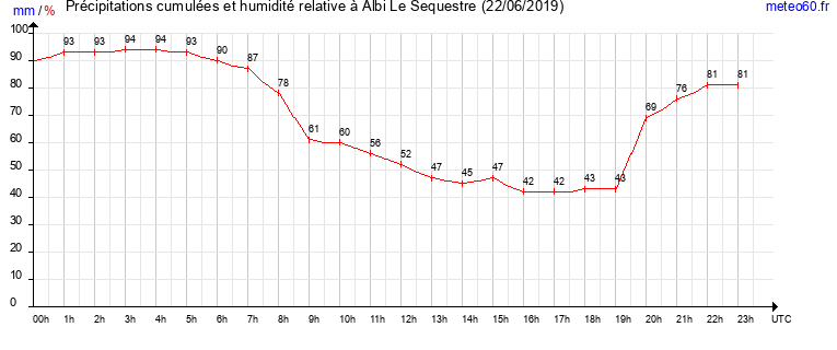 cumul des precipitations