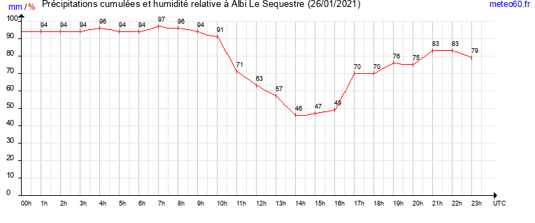 cumul des precipitations