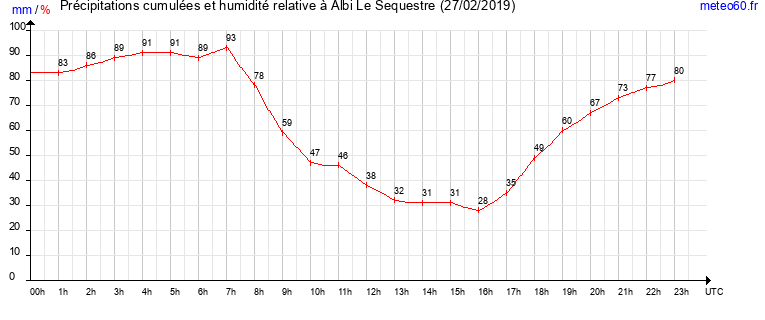 cumul des precipitations