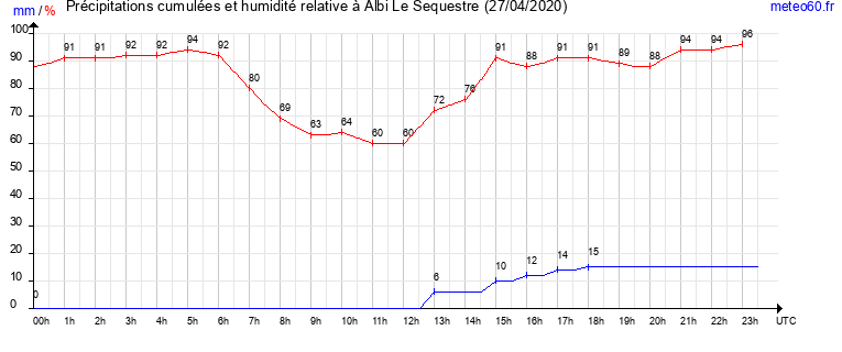 cumul des precipitations