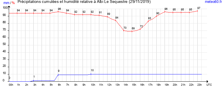 cumul des precipitations