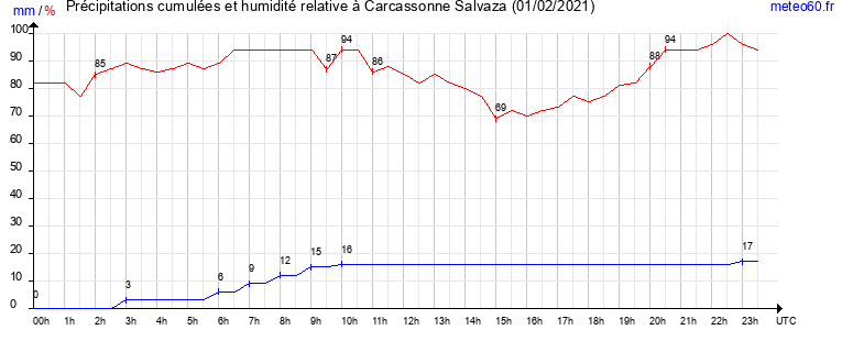 cumul des precipitations