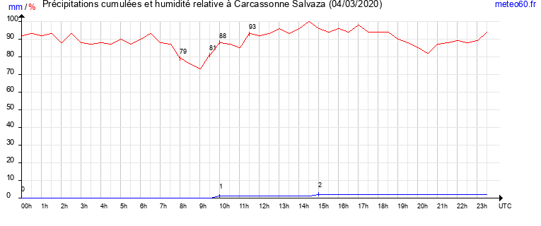 cumul des precipitations