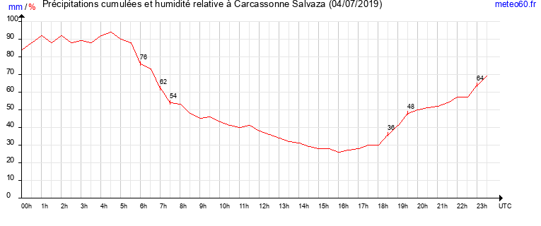 cumul des precipitations