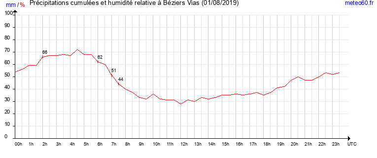 cumul des precipitations