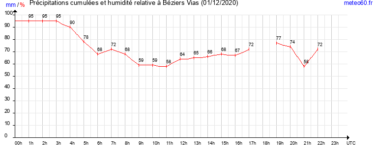 cumul des precipitations