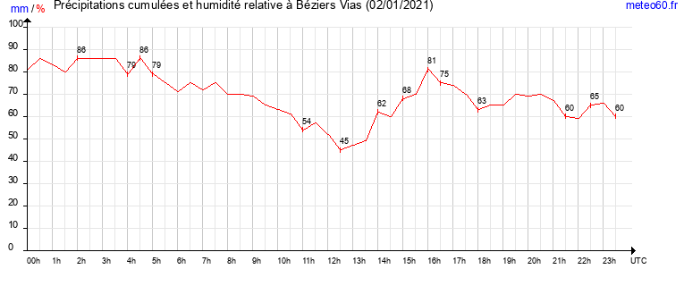 cumul des precipitations