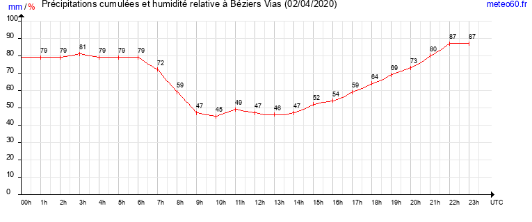 cumul des precipitations