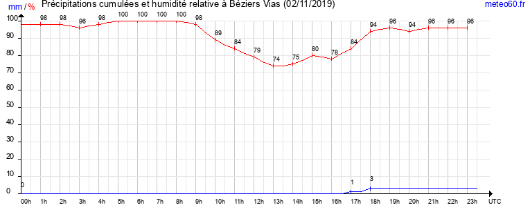 cumul des precipitations