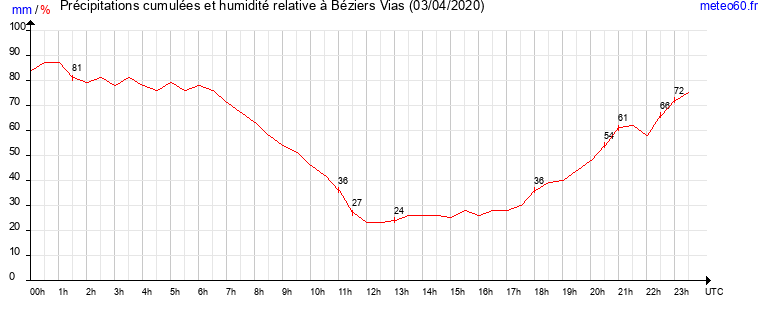 cumul des precipitations