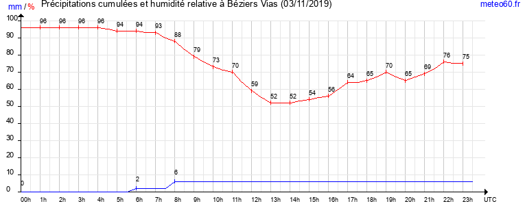 cumul des precipitations