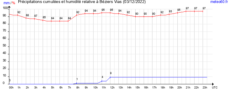 cumul des precipitations