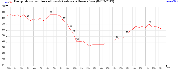 cumul des precipitations