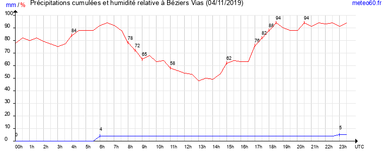 cumul des precipitations