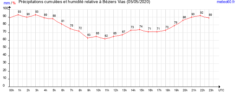 cumul des precipitations