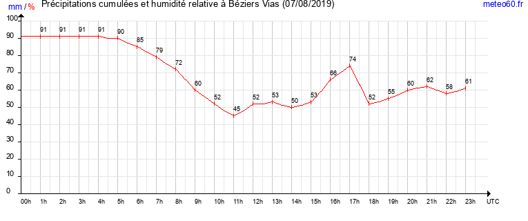 cumul des precipitations