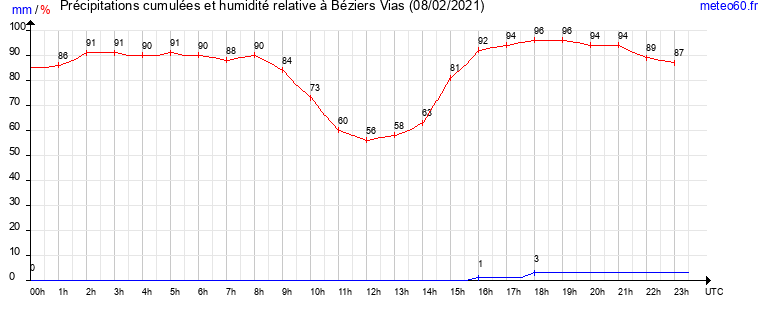 cumul des precipitations