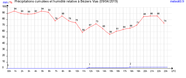 cumul des precipitations