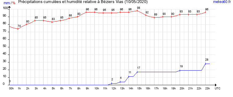 cumul des precipitations