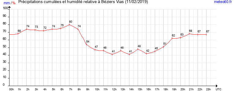 cumul des precipitations