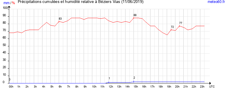 cumul des precipitations